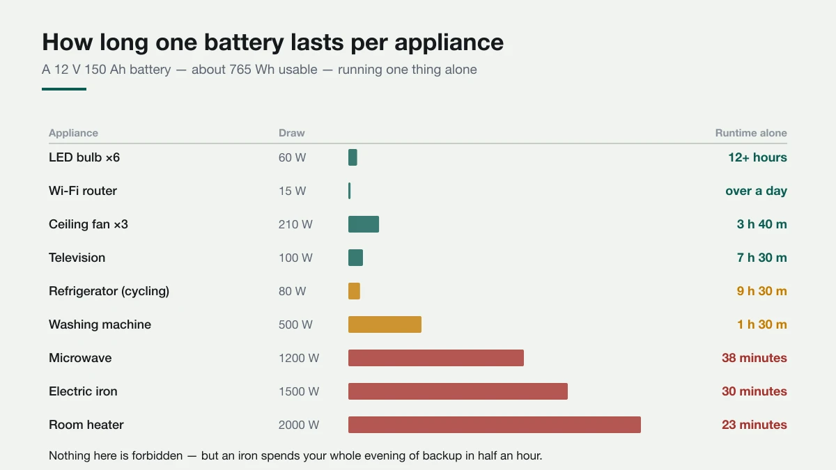 Runtime for each appliance running by itself on about 765 Wh of usable battery. Chart comparing how long a single 12 volt 150 amp-hour battery lasts running different appliances alone, from over a day for a router to 23 minutes for a room heater.