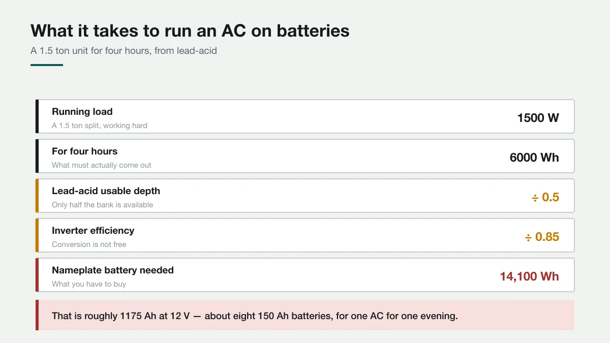 Step-by-step calculation showing a 1.5 ton air conditioner at 1500 watts for four hours requires 6000 watt-hours, which after depth of discharge and inverter efficiency needs about 14,100 watt-hours of lead-acid battery.