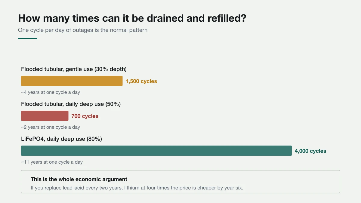 One outage a day is one cycle a day. That converts cycles straight into years. Bar chart comparing cycle life: flooded tubular at 1500 cycles with gentle use, 700 cycles with daily deep use, and LiFePO4 at 4000 cycles with daily deep use.