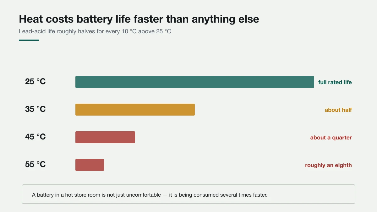 Chart showing lead-acid battery life falling by half for every 10 degrees Celsius above 25, from full life at 25 degrees to an eighth at 55 degrees.