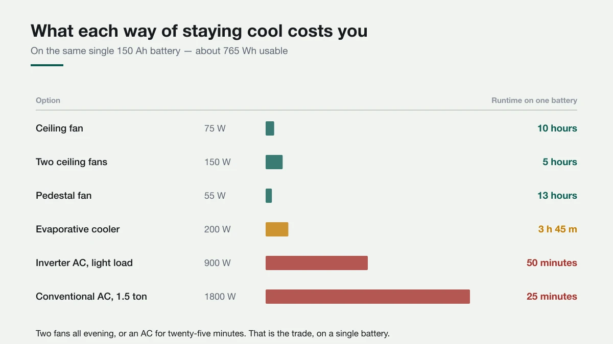 Comparison of cooling options showing runtime on a single 150 amp-hour battery, from 13 hours for a pedestal fan down to 25 minutes for a conventional 1.5 ton air conditioner.
