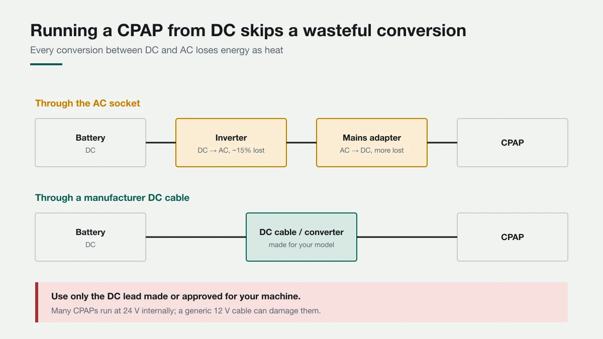 Going DC skips a conversion and can add hours to the same battery. Diagram showing power from a battery reaching a CPAP two ways: through the power station's AC inverter and the machine's own mains adapter, losing energy twice, or through a manufacturer DC cable direct to the machine.