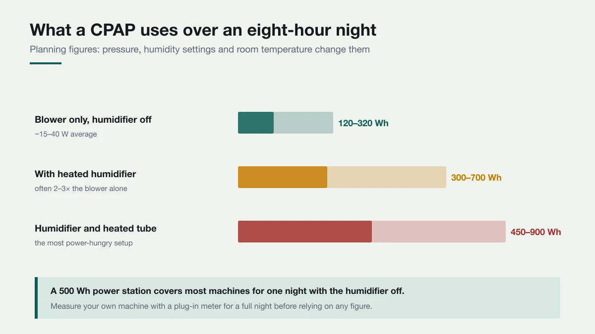 Planning figures. Pressure, humidity settings and room temperature change them, so measure your own. Bar chart comparing a CPAP's overnight energy use without humidification, with the humidifier, and with the humidifier and heated tube, over an eight hour night.