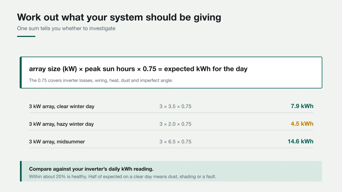 The 0.75 accounts for inverter losses, wiring, heat, dust and imperfect angle. Formula showing array size in kilowatts multiplied by peak sun hours multiplied by 0.75 gives expected daily kilowatt-hours, with worked examples for winter and summer.