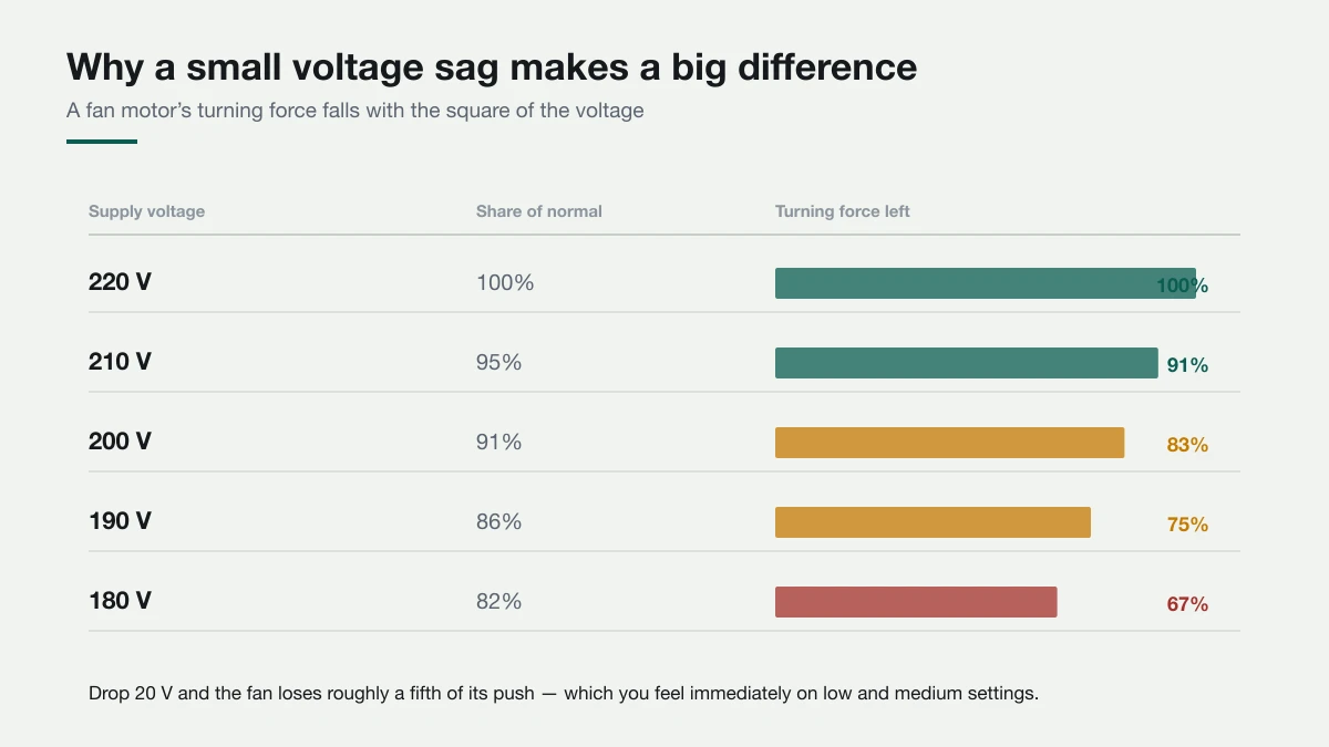 Table showing that as supply voltage falls from 220 V to 180 V, the fan motor's turning force drops from 100 percent to 67 percent because torque falls with the square of voltage.