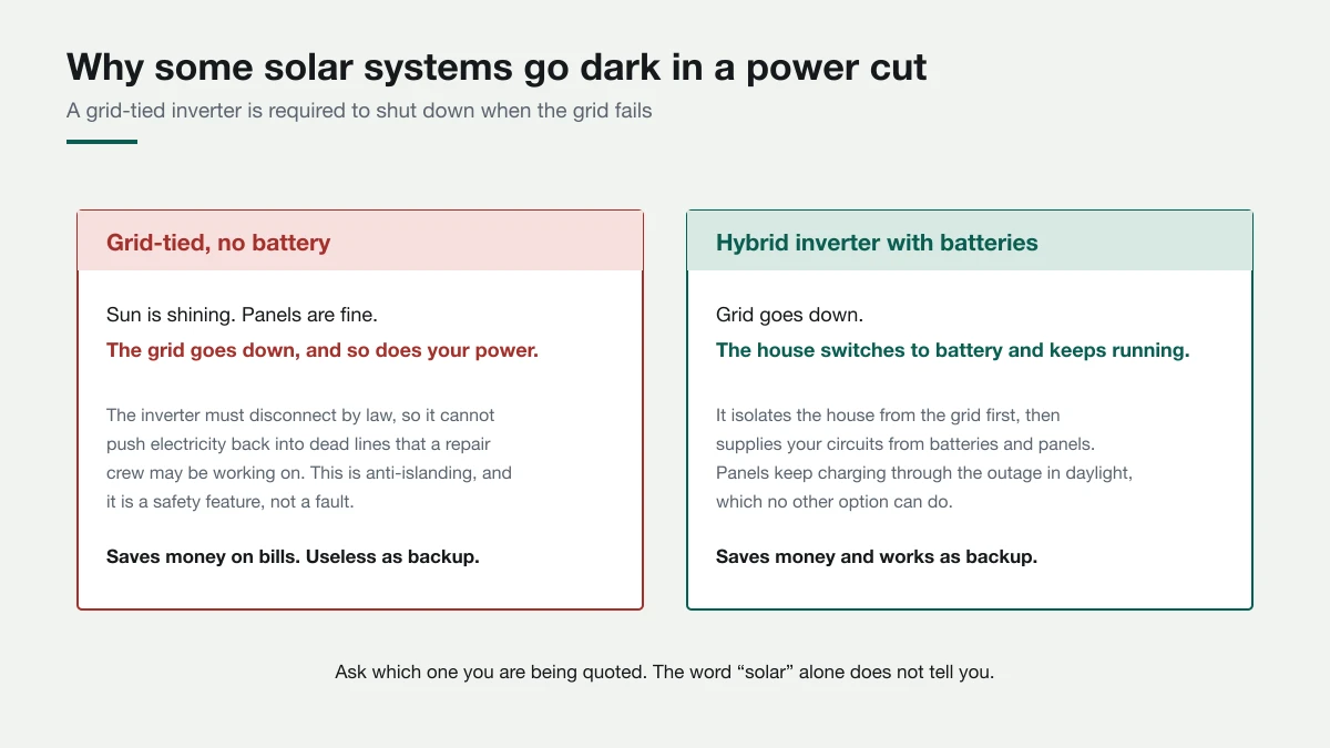 Comparison showing a grid-tied solar inverter shutting down during a power cut due to anti-islanding rules, versus a hybrid inverter with batteries that keeps the house running.