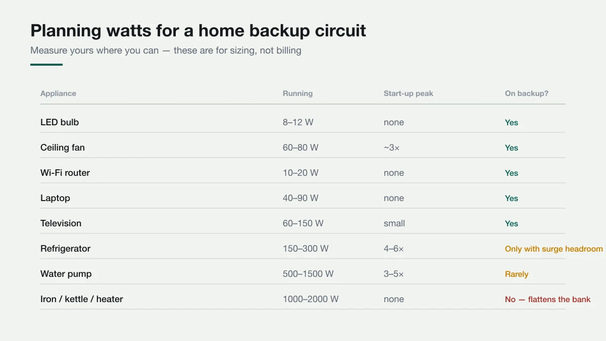 Use these for sizing. Where an appliance has a label, believe the label over any table. Table of household appliances with running watts, start-up surge multiplier, and whether each is suitable to run on inverter backup.