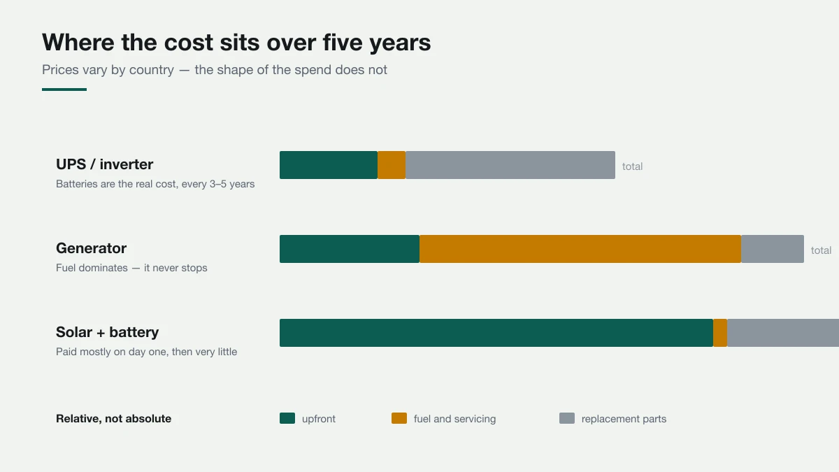 Comparison of five-year cost shape for UPS, generator and solar backup, showing upfront cost, running cost and replacement parts as proportions of total spend.