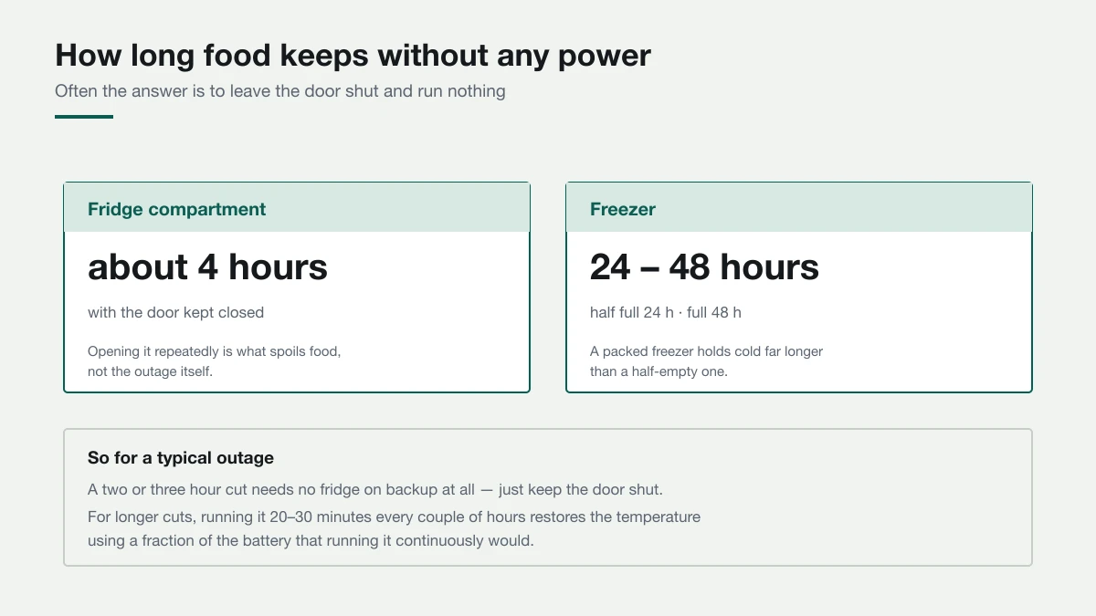 Diagram showing a fridge compartment keeps food safe for about four hours without power, and a freezer for 24 hours if half full or 48 hours if full, provided the door stays closed.