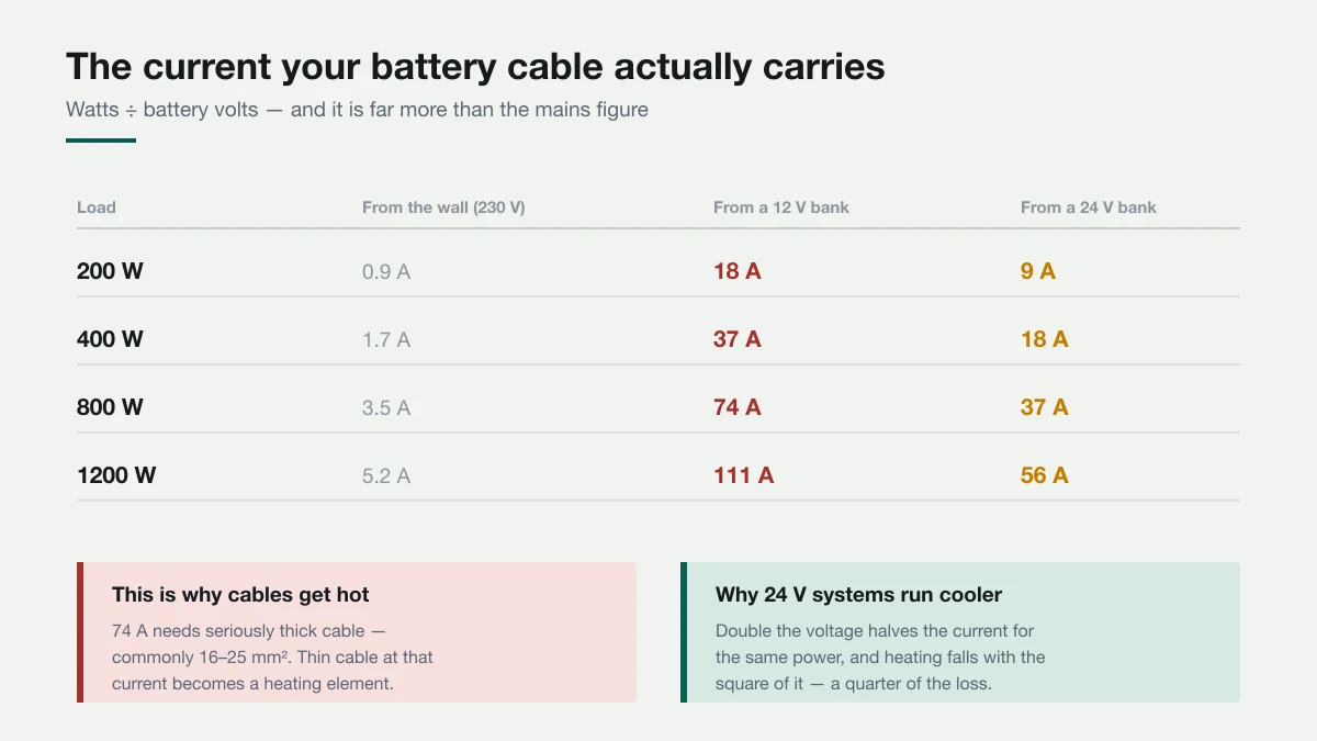The same 800 W load is 3.5 A from the wall but 74 A from a 12 V battery. Table showing the current drawn from a 12 volt and 24 volt battery bank for loads from 200 to 1200 watts, compared with the much smaller current drawn from a 230 volt mains supply.