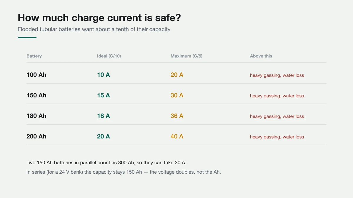A useful default is a tenth of the battery's rated capacity. Batteries in parallel add up; batteries in series do not. Table of safe charge currents by battery capacity showing 100 Ah at 10 A, 150 Ah at 15 A, 180 Ah at 18 A and 200 Ah at 20 A as ideal, with maximum values at one fifth of capacity.