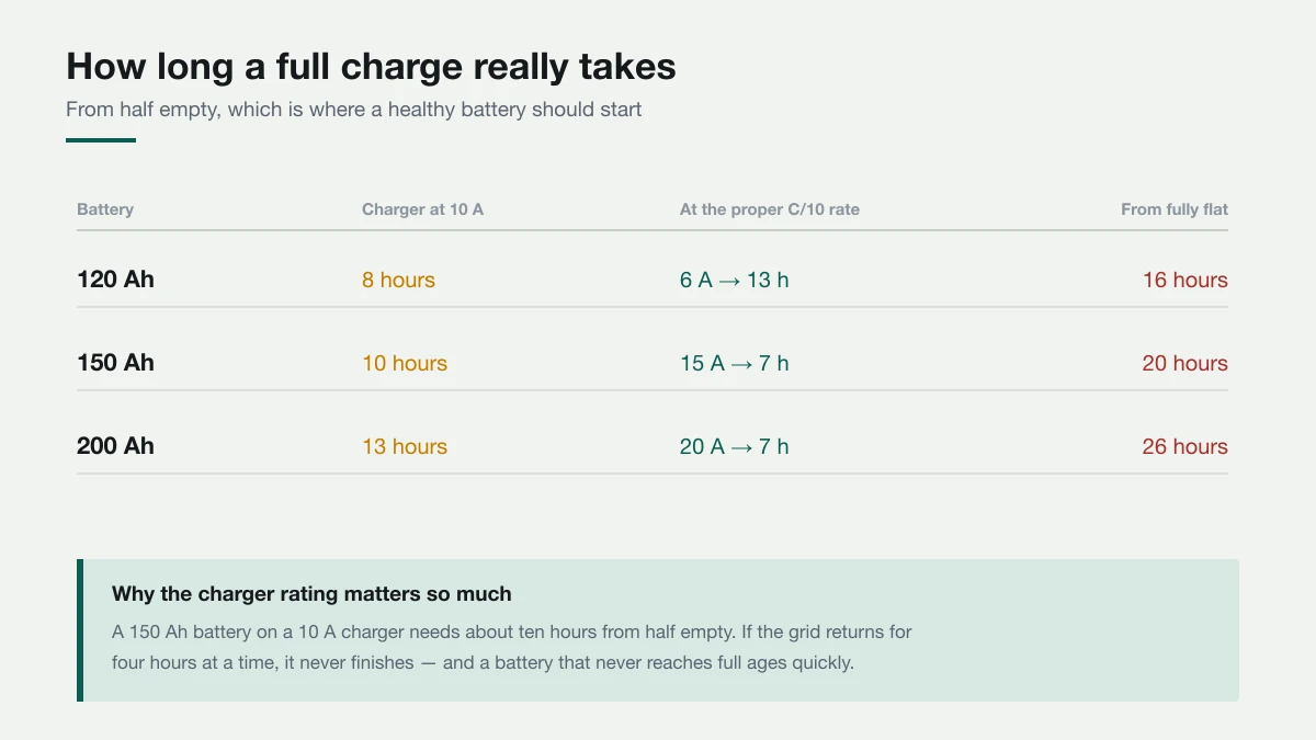 Table of charging times for 120, 150 and 200 amp-hour batteries at a 10 amp charger, at the proper C/10 rate, and from fully flat.