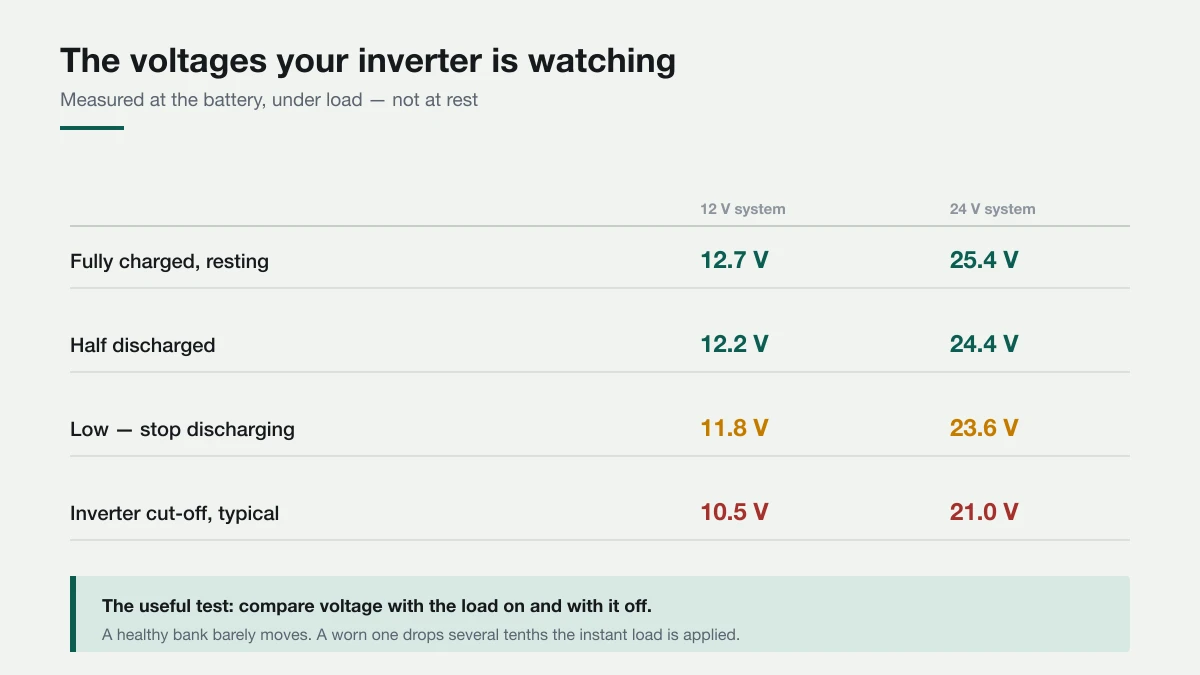 Compare the reading with the load on against the reading with it off. A healthy bank barely moves. Table of battery voltages for 12 volt and 24 volt systems showing fully charged, half discharged, low, and typical inverter cut-off levels.