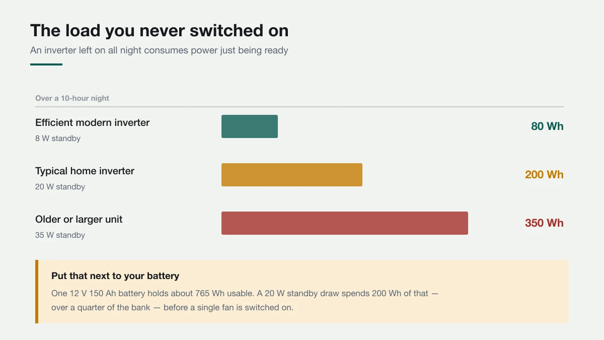 Chart showing inverter standby consumption over a ten-hour night, from 80 watt-hours for an efficient unit to 350 watt-hours for an older or larger one.