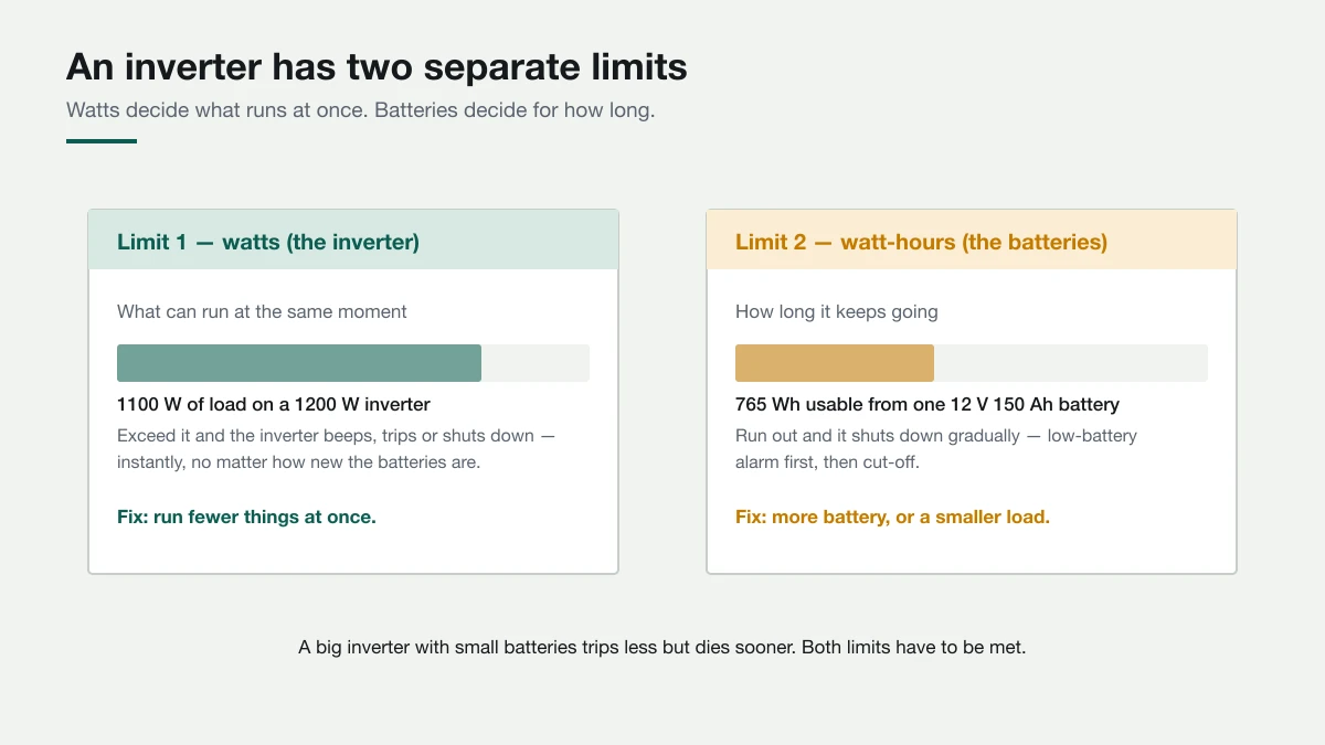 A large inverter with small batteries trips less often but dies sooner. Both limits have to be satisfied. Diagram contrasting an inverter's watt limit, which decides what can run at the same time, with the battery's watt-hour limit, which decides how long backup lasts.