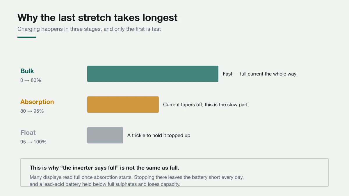 Diagram of the three charging stages showing bulk from 0 to 80 percent takes most of the current, absorption from 80 to 95 percent tapers, and float holds the top.