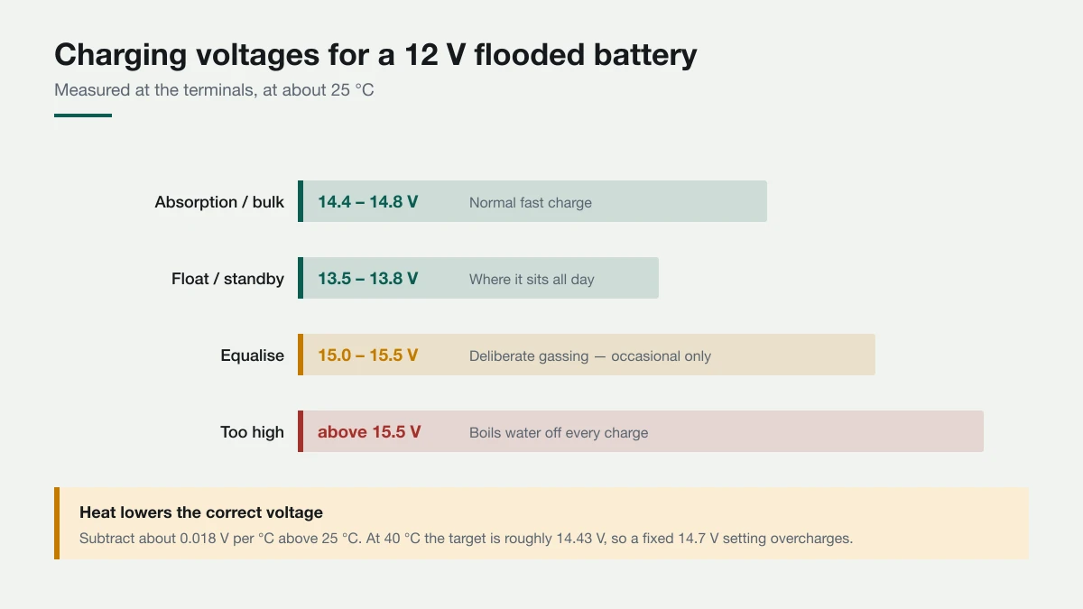 Measure at the terminals with a multimeter while the battery is charging. Double every figure for a 24 V bank. Chart of charging voltages for a 12 V flooded lead-acid battery showing absorption at 14.4 to 14.8 volts, float at 13.5 to 13.8 volts, equalise at 15.0 to 15.5 volts, and an overcharging zone above 15.5 volts.