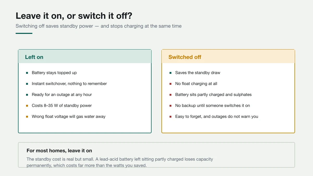 Comparison of leaving an inverter on versus switching it off, listing benefits and costs of each.