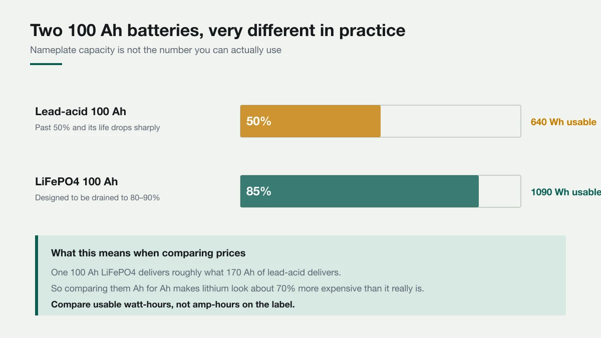 Compare usable watt-hours, not the amp-hours printed on the label. Comparison of a 100 amp-hour lead-acid battery giving 640 usable watt-hours against a 100 amp-hour LiFePO4 giving 1090 usable watt-hours.