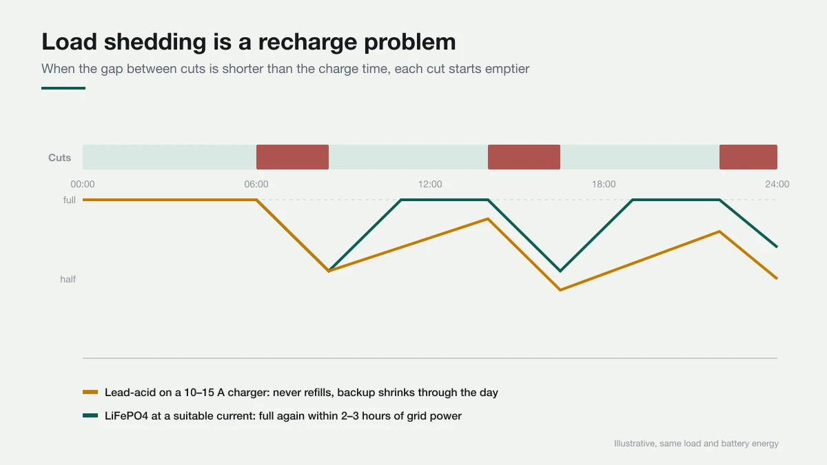 When the gaps are shorter than the recharge time, the battery starts every cut a little emptier. Timeline of a load shedding day with several two to four hour cuts separated by short periods of grid power, and a lead-acid battery's charge level falling a little lower after each cycle.
