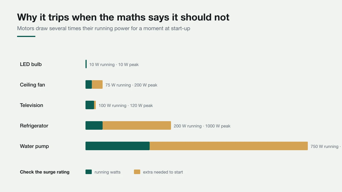 Anything with a motor demands a brief spike far above its running figure. That spike is what trips inverters. Bar chart comparing running watts with start-up peak watts for an LED bulb, ceiling fan, television, refrigerator and water pump, showing motors drawing several times their running power at start.