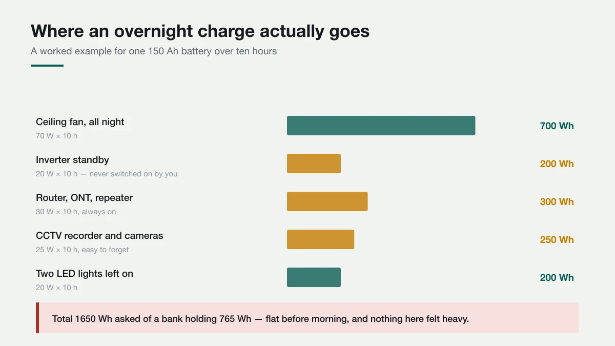 Breakdown of overnight consumption showing a ceiling fan at 700 watt-hours, inverter standby at 200, router and ONT at 300, CCTV at 250 and lights at 200, totalling 1650 watt-hours.