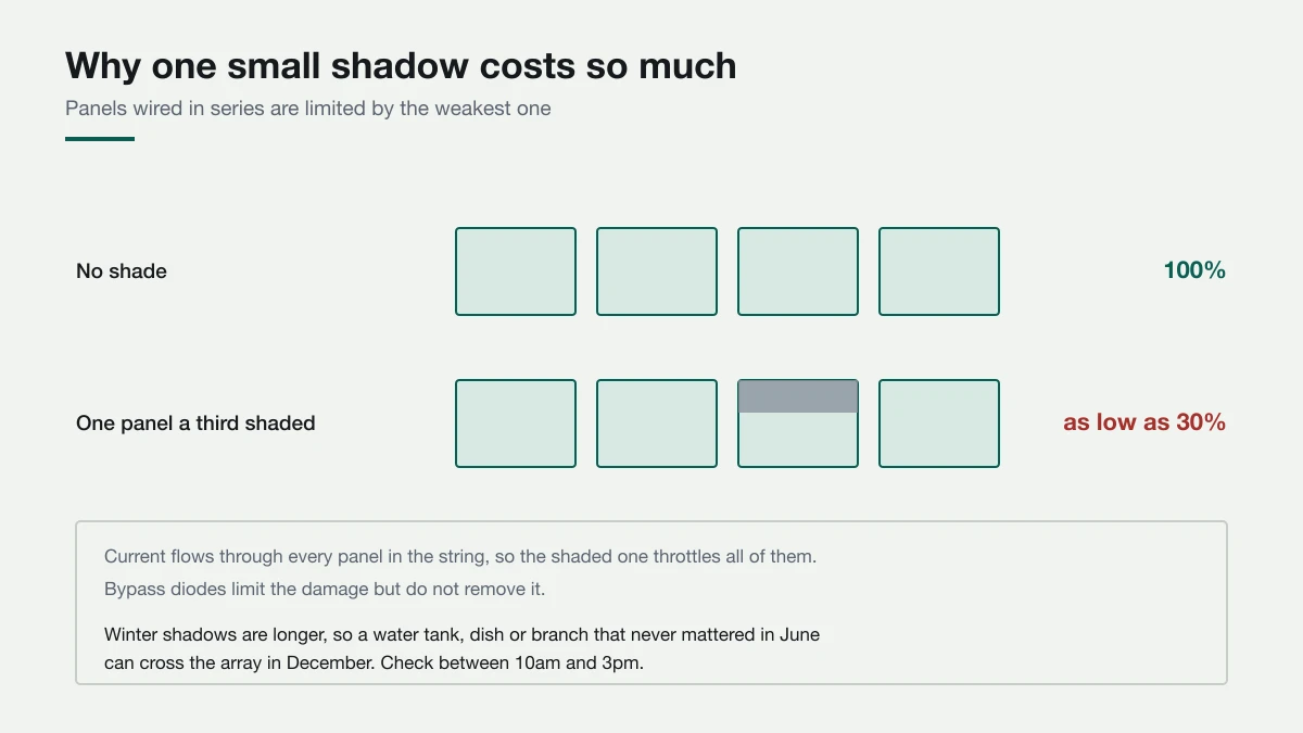 Current flows through every panel in the string, so the shaded one throttles all of them. Diagram showing four solar panels wired in series, where shading one third of a single panel can cut string output to as low as 30 percent.