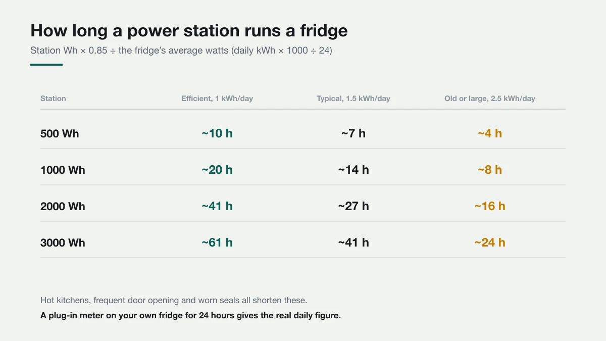 Estimates at room temperature with the doors mostly shut. Hot kitchens and door opening cut them. Table of estimated fridge runtime on 500, 1000, 2000 and 3000 watt-hour power stations for fridges using 1, 1.5 and 2.5 kilowatt-hours per day.