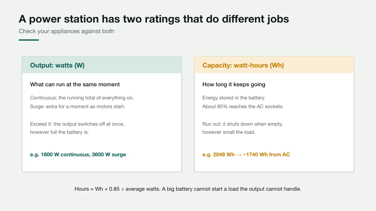 Diagram showing the two ratings of a power station: continuous and surge output in watts, which decide what runs at once, and capacity in watt-hours, which decides how long.
