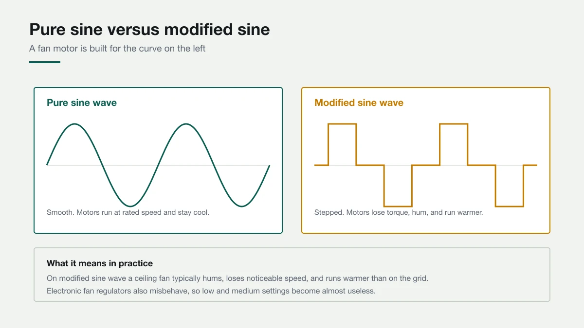 Comparison of a smooth pure sine wave against a stepped modified sine wave, with a note that motors lose torque, hum and run warmer on the stepped output.