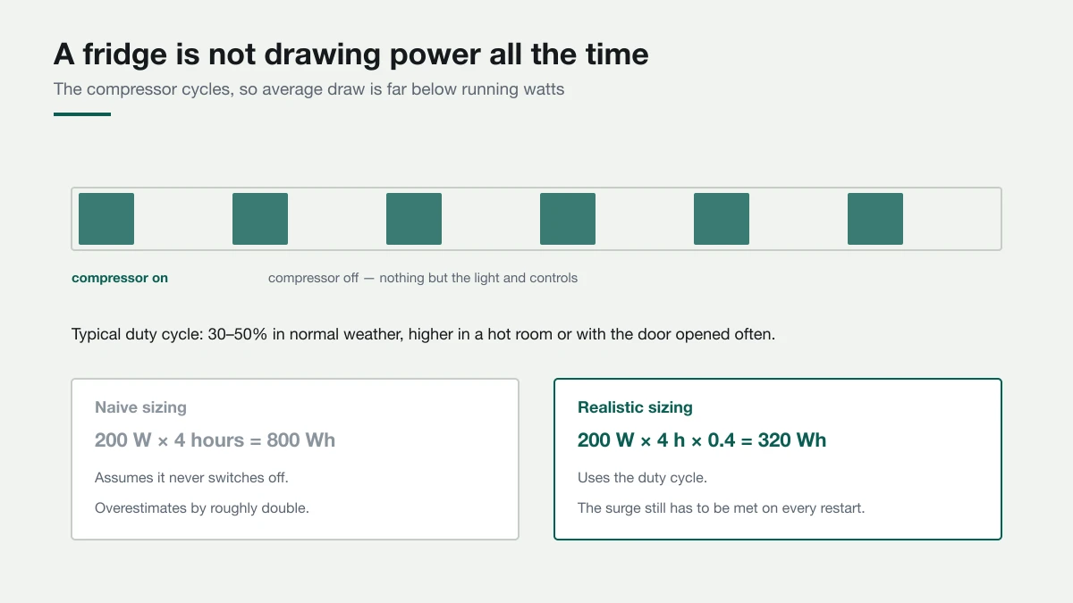 Diagram showing a refrigerator compressor cycles on and off, with a typical duty cycle of 30 to 50 percent, comparing naive sizing of 800 watt-hours against realistic sizing of 320 watt-hours over four hours.