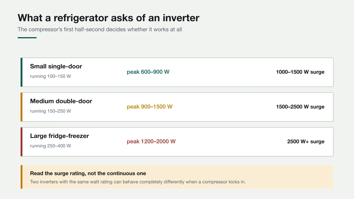Table of refrigerator sizes with running watts, start-up peak watts, and the minimum inverter surge rating each needs.