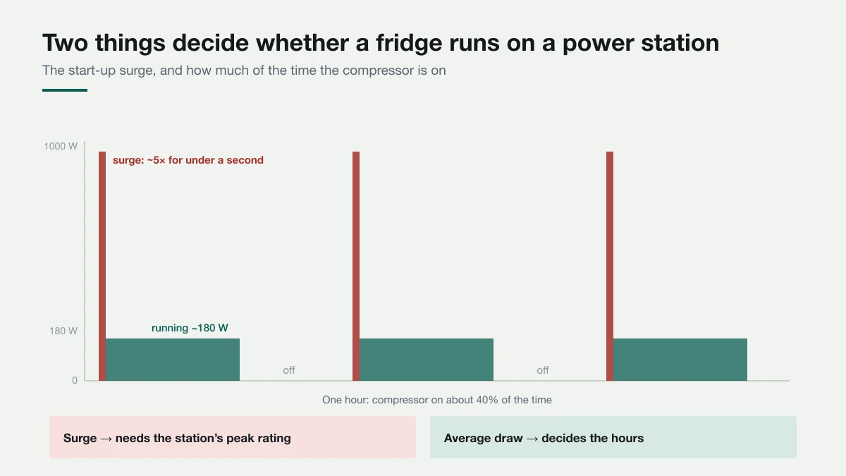 The surge decides whether it starts. The on-off cycling decides how long the battery lasts. Diagram showing a fridge's running watts, its much larger start-up surge for under a second, and its compressor switching on and off through an hour.
