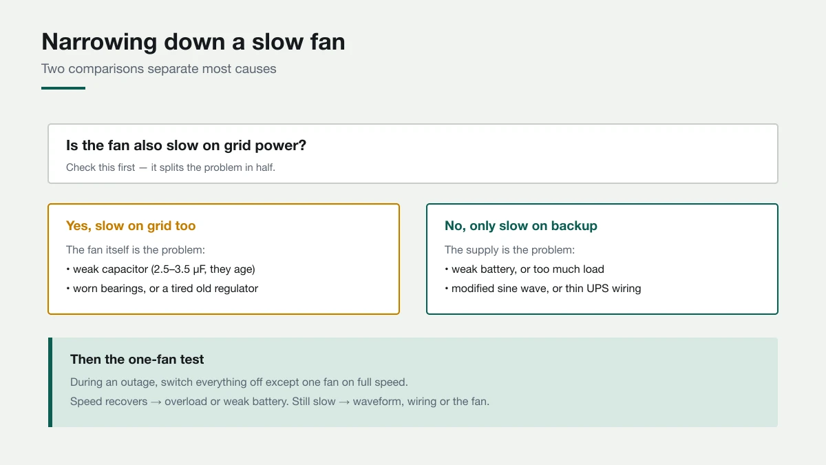 Diagnostic diagram splitting the problem by whether the fan is also slow on grid power, then a single-fan load test to separate overload from waveform issues.