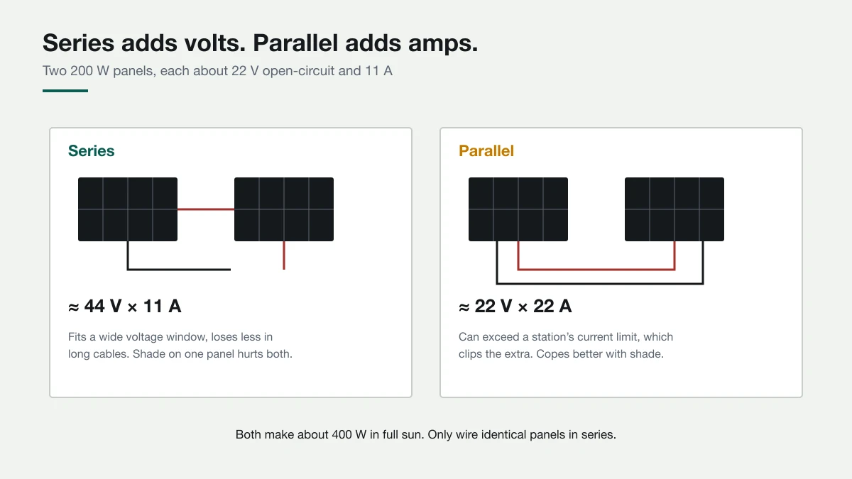Diagram comparing two 200 watt panels in series, which doubles voltage at the same current, and in parallel, which doubles current at the same voltage.