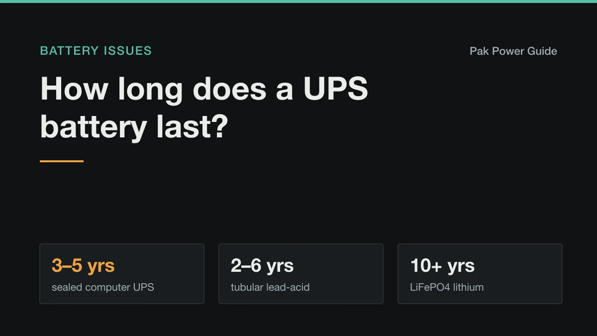 Cover: how long a UPS battery lasts, about 3 to 5 years for a sealed battery, 2 to 6 years for tubular lead-acid and around 10 years or more for LiFePO4.