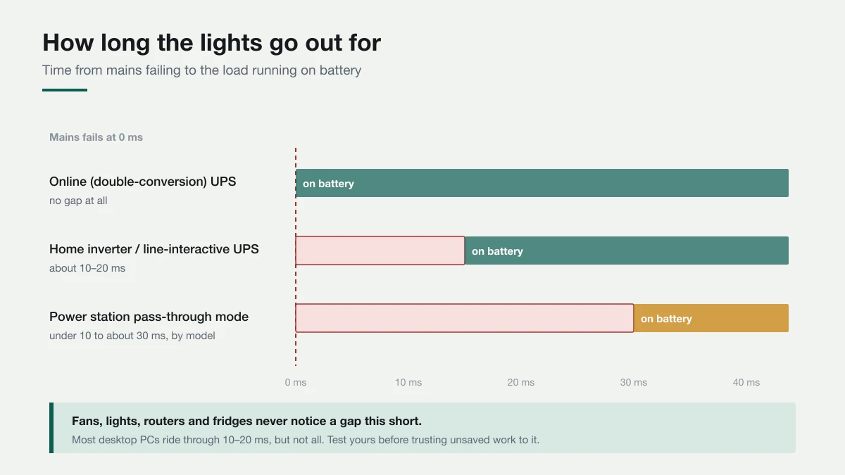 Timeline showing mains failing and the load switching to battery: an online UPS with no gap, a home inverter at around 10 to 20 milliseconds, and a power station pass-through mode at up to about 30 milliseconds.